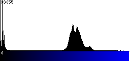 Blue Histogram