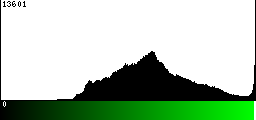 Green Histogram