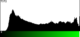 Green Histogram