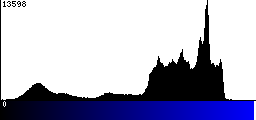 Blue Histogram