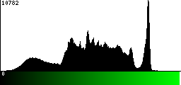 Green Histogram