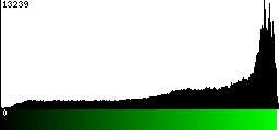 Green Histogram