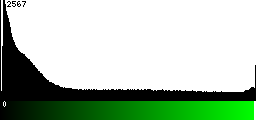 Green Histogram