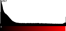 Red Histogram