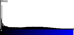 Blue Histogram