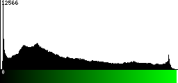 Green Histogram