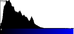 Blue Histogram