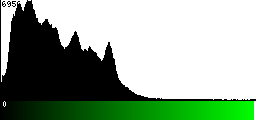 Green Histogram