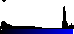 Blue Histogram