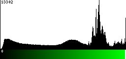 Green Histogram