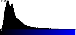 Blue Histogram