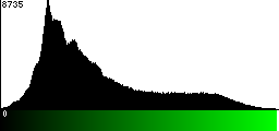Green Histogram