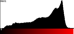 Red Histogram