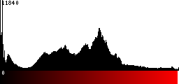 Red Histogram