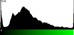 Green Histogram