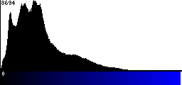 Blue Histogram