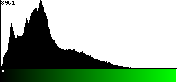 Green Histogram