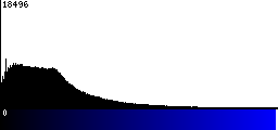 Blue Histogram