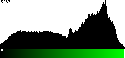 Green Histogram