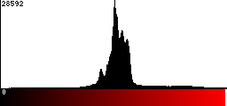 Red Histogram