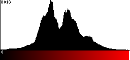 Red Histogram
