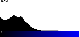 Blue Histogram