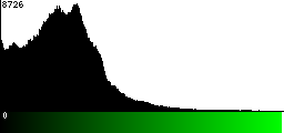 Green Histogram