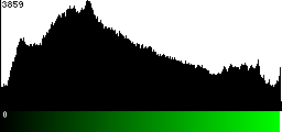 Green Histogram