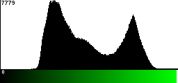 Green Histogram