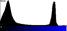 Blue Histogram