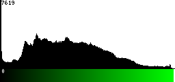 Green Histogram