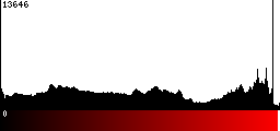 Red Histogram