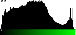 Green Histogram