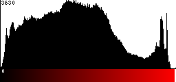 Red Histogram