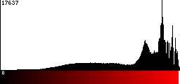 Red Histogram
