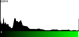 Green Histogram