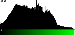 Green Histogram