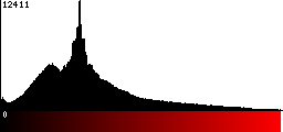 Red Histogram