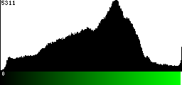 Green Histogram