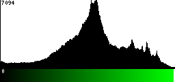 Green Histogram