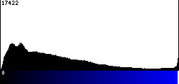 Blue Histogram