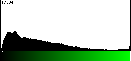 Green Histogram