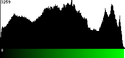 Green Histogram
