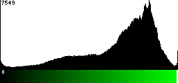Green Histogram