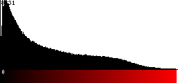 Red Histogram