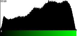 Green Histogram