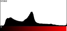 Red Histogram