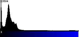 Blue Histogram