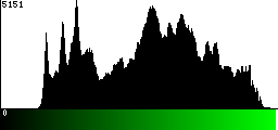 Green Histogram