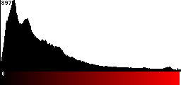 Red Histogram